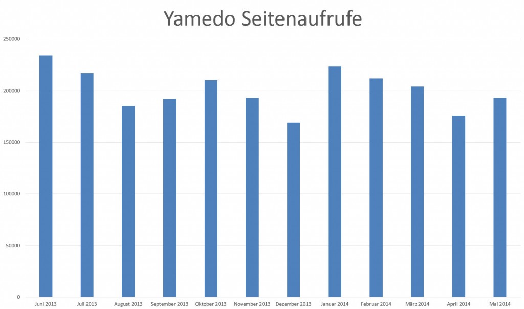 seitenaufrufe-yamedo-juni2013-mai-2014